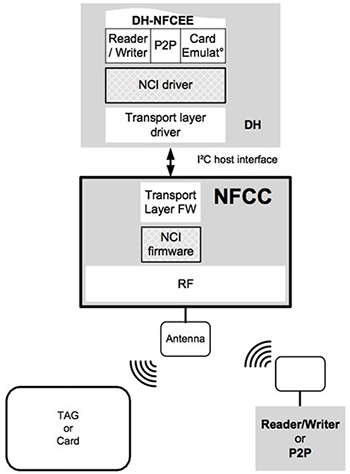 Diagram of NXP PN7150's embedded NCI firmware