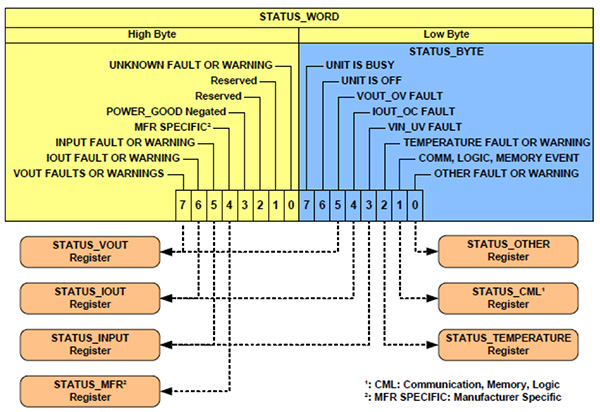 Diagram of status byte and status word and associated condition registers