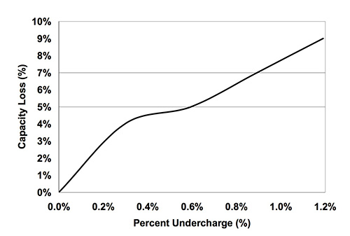 Image of Li-ion battery capacity loss due to undercharging