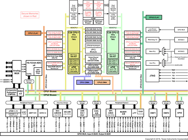 Diagram of dual-core Delfino from Texas Instruments (click for full-size)