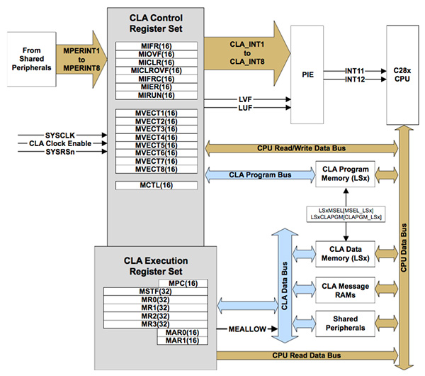 Diagram of Delfino’s Control Law Accelerator co-processor