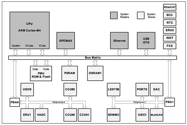Diagram of XMC4300 from Infineon
