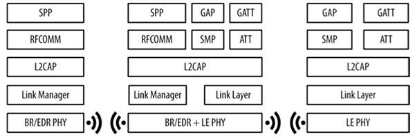 Imagen de chips Bluetooth (con BR/EDR + LE PHY) y chips Bluetooth de baja energía (LE PHY)