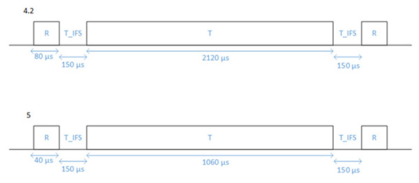 El diagrama de Bluetooth 5 conserva la carga útil de 251 bytes de Bluetooth 4.2