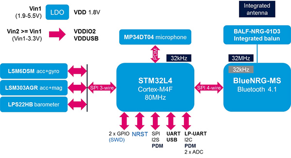 Diagram of STMicroelectronics SensorTile core system
