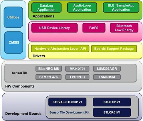Image of STMicroelectronics SensorTile software package