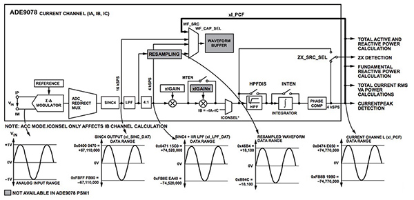 Diagram of Analog Devices E9078 AFE’s signal-processing pipeline (click for full-size)