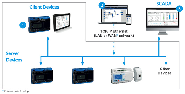 Diagram of em4 Ethernet nano PLC