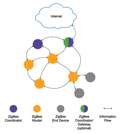 Diagram of ZigBee network gateway for connection to the Internet