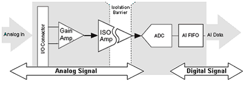 Diagram of isolation techniques for IoT sensors