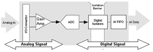 Diagram of digitizing the signal on the isolated side