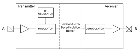 Diagram of Si863x series of digital isolators from Silicon Labs