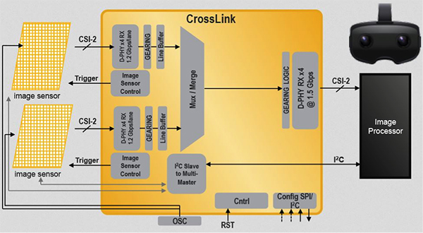 Diagram of two Lattice MIPI CSI-2 image sensors used to create depth perception