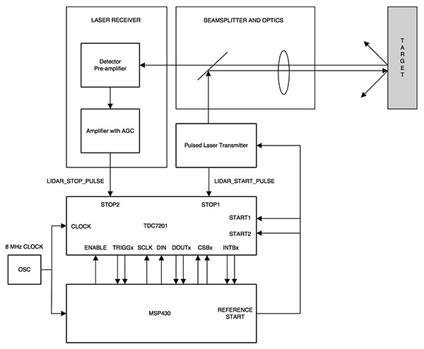 Diagram of Texas Instruments TDC7201