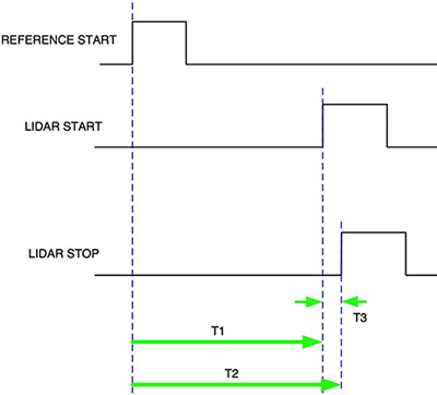 Diagram of flight duration using the Texas Instruments TDC7201