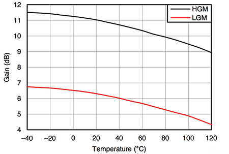 Graph of high temperatures have a negative effect on the CC2592 LNA’s gain