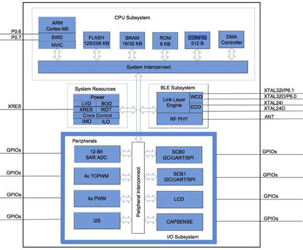 Diagram of Cypress Semiconductor programmable radio-on-chip (PRoC)