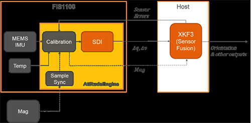 Diagram of SDI calculations on the FIS1100 AttitudeEngine