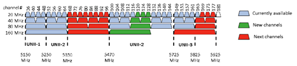 Image of Wi-Fi channel allocations in the 5 GHz ISM plus UNII bands