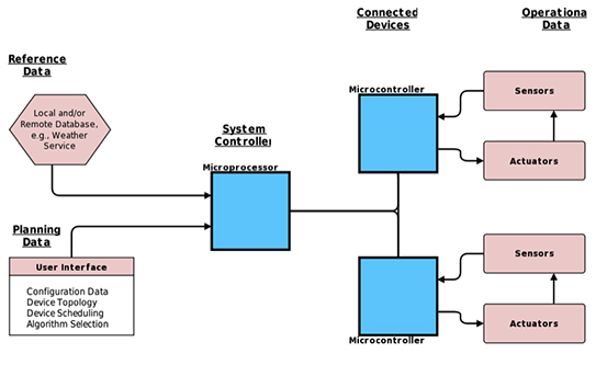 Block diagram showing the three types of data - planning, reference and operational