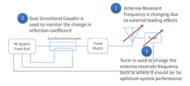 Diagram of aperture-tuned antenna