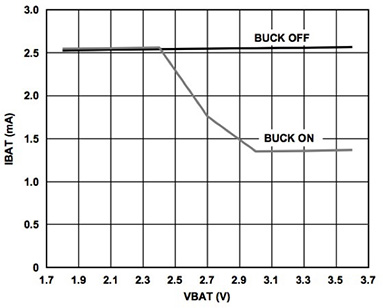 Graph of Analog Devices ADuCM3029 supply (VBAT) voltage levels above about 3 V