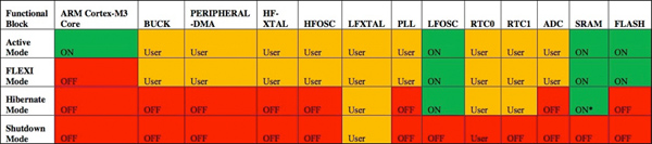 Table of Analog Devices ADuCM3029 MCU’s power modes
