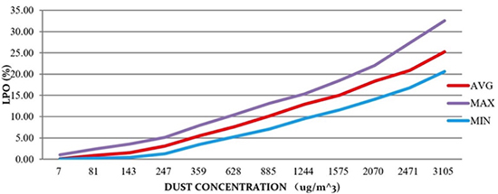 Graph of Amphenol SM-PWM-01C dust sensor output