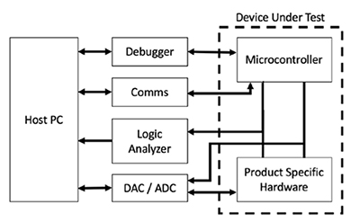 Diagram of various interfaces and tools necessary to test an embedded system