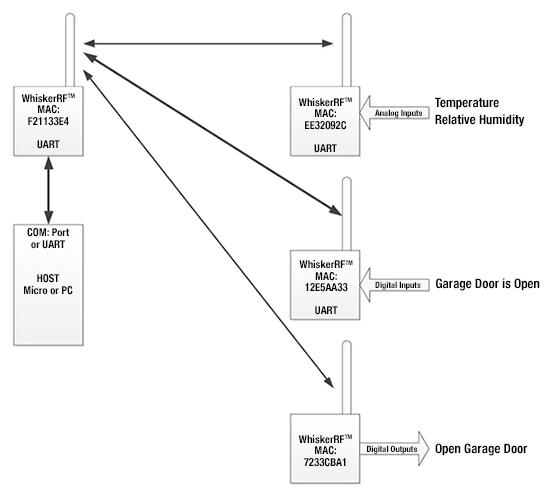 Example application using the Whisker.IO Engine from Digital Six Labs