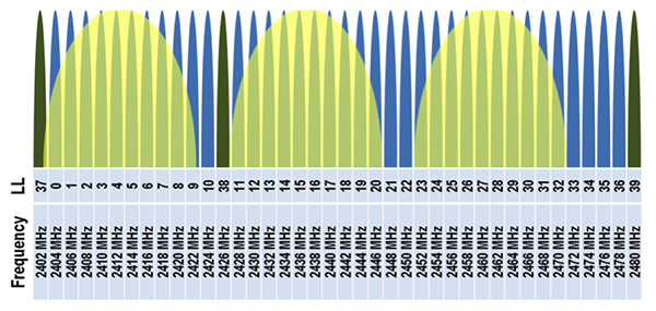 Image of Bluetooth low energy’s advertising channels