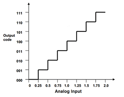 Image of transfer function of a 3-bit ADC with a 2 V reference