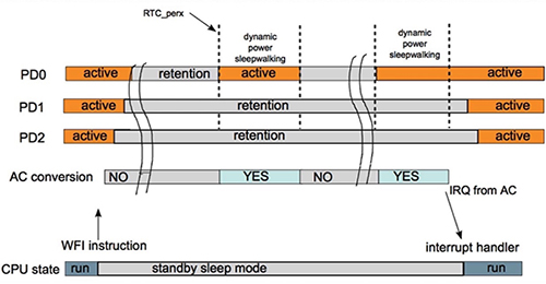 Image of SAM R30’s MCU SleepWalking feature