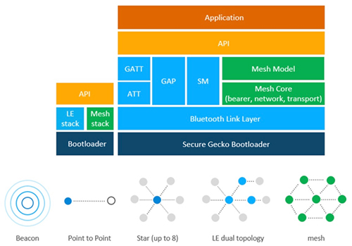 Image of Silicon Labs Bluetooth mesh stack