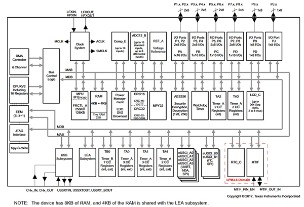 Functional block diagram of Texas Instruments’ MSP430FR604x (click to enlarge)