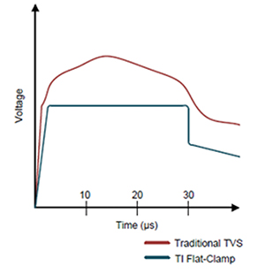 Voltage clamp response to a 8/20 µs surge event of a typical Texas Instruments’ Flat-Clamp device as compared to a traditional TVS