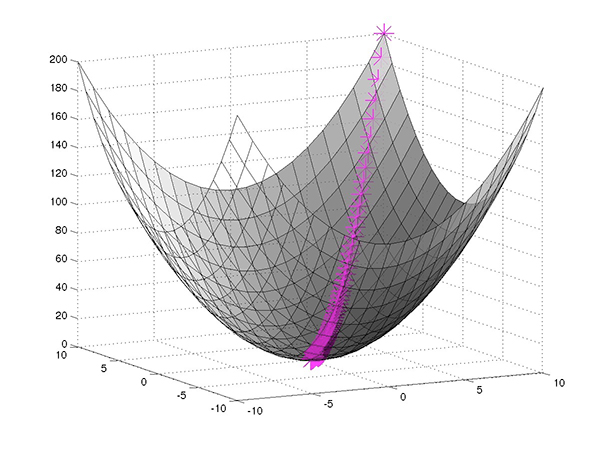 Diagram of neural network training to find parameters that minimize the loss function using gradient descent