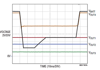 Graph of Linear Technology LT8603 can be configured to operate to specifications