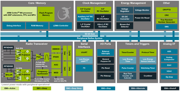 Diagrama de Flex Gecko EFR32FG14 de Silicon Labs (haga clic para agrandar)