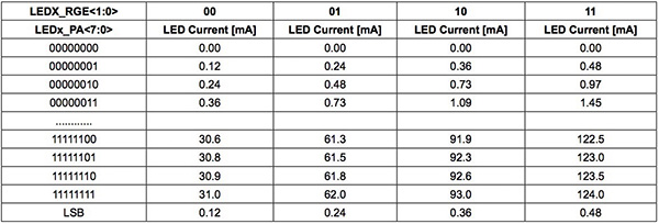 Image of Maxim MAX86140 LED current output levels