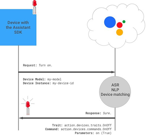 Diagram of Google Assistant SDK Automatic Speech Recognition