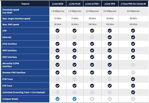 Table of Segger J-Link series of debuggers