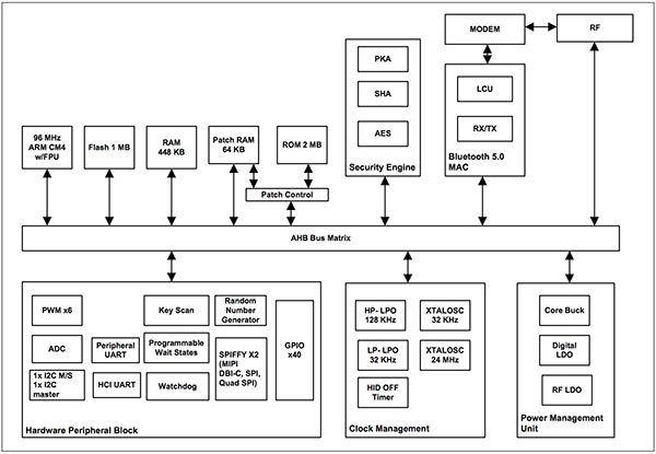 Diagrama de Cypress Semiconductor CYW20719 