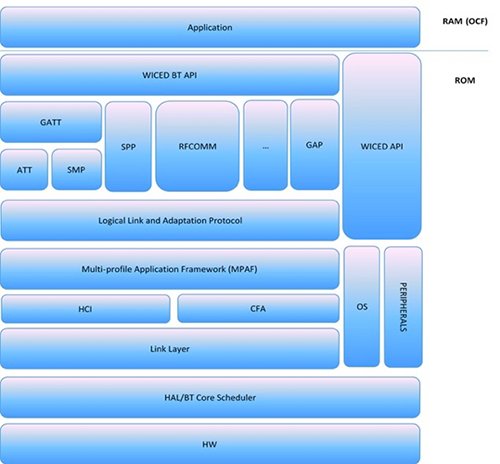 Imagen de los 2 Mbytes de firmware ROM de CypressCYW20719