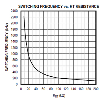 Graph of switching frequency of the Maxim MAX17536 regulator