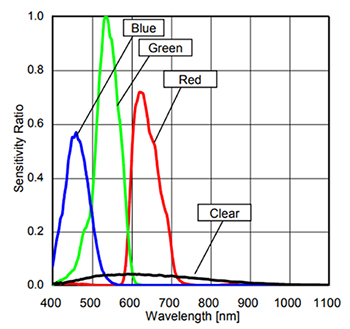 Graph of ROHM BH1745NUC-E2 red, green, blue, clear (RGBC) spectral response