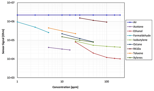 Graph of IDT SGAS701 hydrogen gas sensor sensitivity