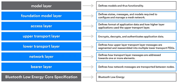 Image of Bluetooth mesh comprises a seven layer stack