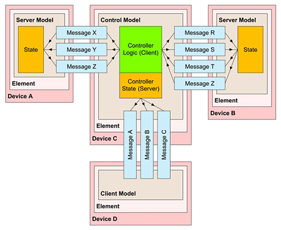 Diagram of element model structure of a Bluetooth mesh device
