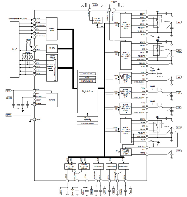 Functional block diagram of the Texas Instruments TPS650860 (click to enlarge)